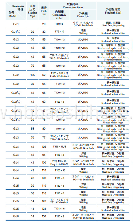 High Pressure Connecting Fitting